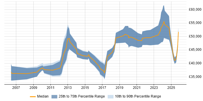 Salary distribution trend for jobs in Hertfordshire citing Actionable Insight