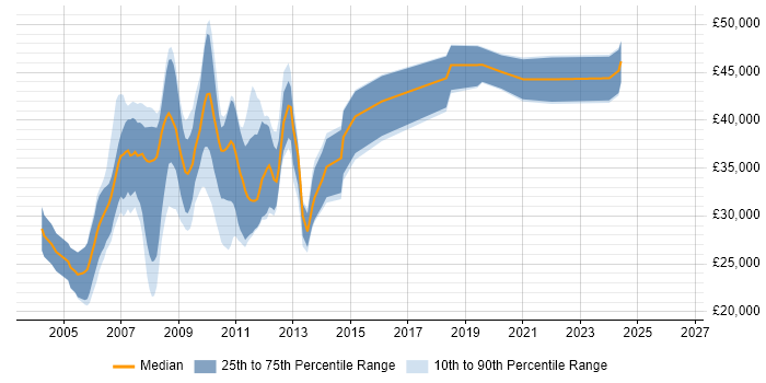 Salary distribution trend for jobs in Hertfordshire citing ActionScript