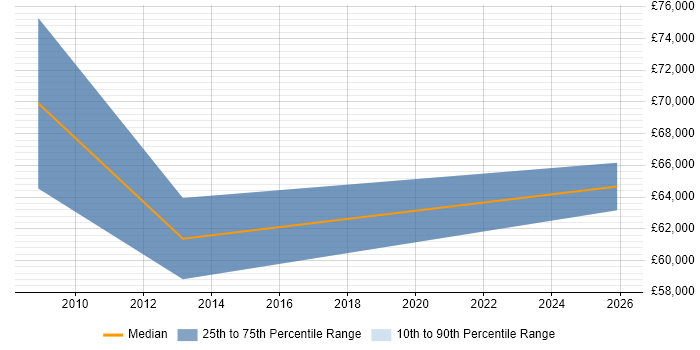 Salary distribution trend for Active Directory Architect job vacancies in Hertfordshire