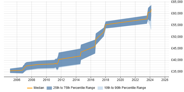 Salary distribution trend for Ada Engineer job vacancies in Hertfordshire Salary distribution trend for Ada Engineer job vacancies in Hertfordshire