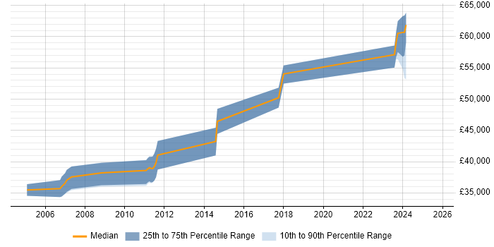 Salary distribution trend for Ada Software Engineer job vacancies in Hertfordshire Salary distribution trend for Ada Software Engineer job vacancies in Hertfordshire