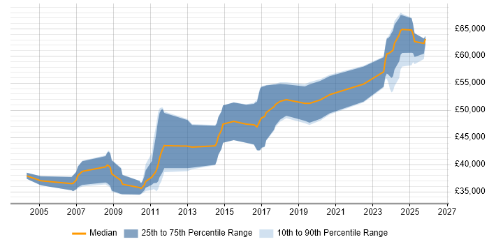 Salary distribution trend for jobs in Hertfordshire citing Ada