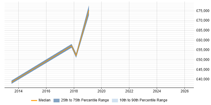 Salary distribution trend for jobs in Hertfordshire citing Adobe Campaign
