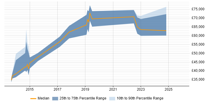 Salary distribution trend for jobs in Hertfordshire citing Adobe Experience Manager