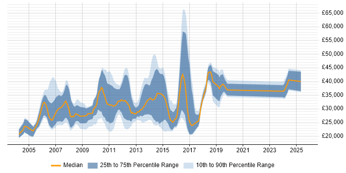 Salary distribution trend for jobs in Hertfordshire citing Adobe Illustrator Salary distribution trend for jobs in Hertfordshire citing Adobe Illustrator