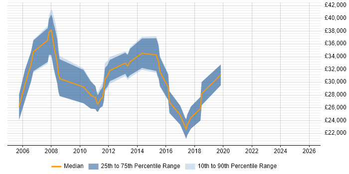 Salary distribution trend for jobs in Hertfordshire citing Adobe Premiere