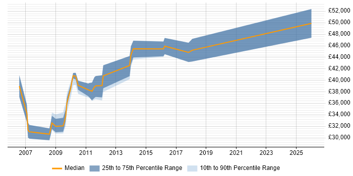 Salary distribution trend for jobs in Hertfordshire citing Affiliate Marketing
