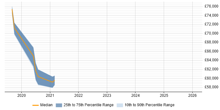 Salary distribution trend for jobs in Hertfordshire citing AI Transformation