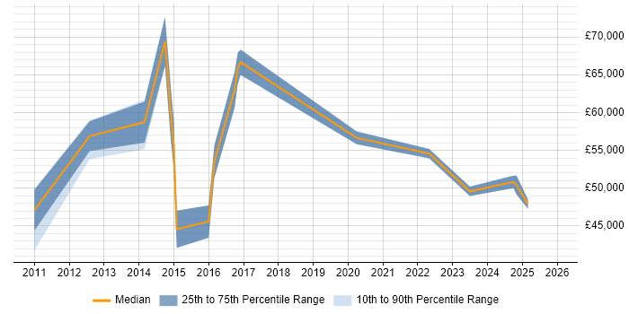 Salary distribution trend for jobs in Hertfordshire citing Alfresco