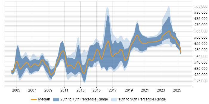Salary distribution trend for jobs in Hertfordshire citing Algorithms