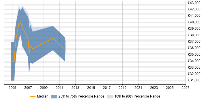 Salary distribution trend for jobs in Hertfordshire citing Allen-Bradley