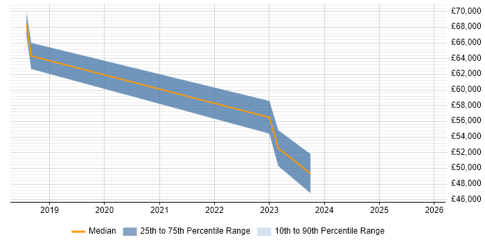 Salary distribution trend for jobs in Hertfordshire citing Alteryx