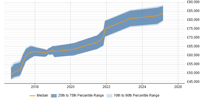 Salary distribution trend for jobs in Hertfordshire citing Amazon CloudWatch