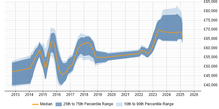 Salary distribution trend for jobs in Hertfordshire citing Amazon EC2