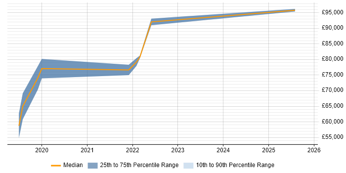 Salary distribution trend for jobs in Hertfordshire citing Amazon EKS