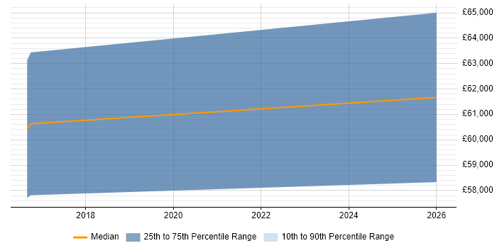 Salary distribution trend for jobs in Hertfordshire citing AMQP