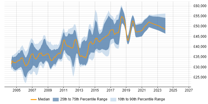 Salary distribution trend for Analyst Developer job vacancies in Hertfordshire