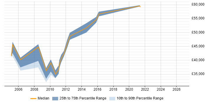 Salary distribution trend for jobs in Hertfordshire citing Analytical Modelling