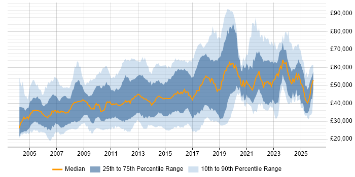 Salary distribution trend for jobs in Hertfordshire citing Analytical Skills