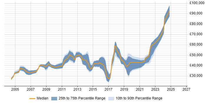 Salary distribution trend for jobs in Hertfordshire citing Analytical Thinking