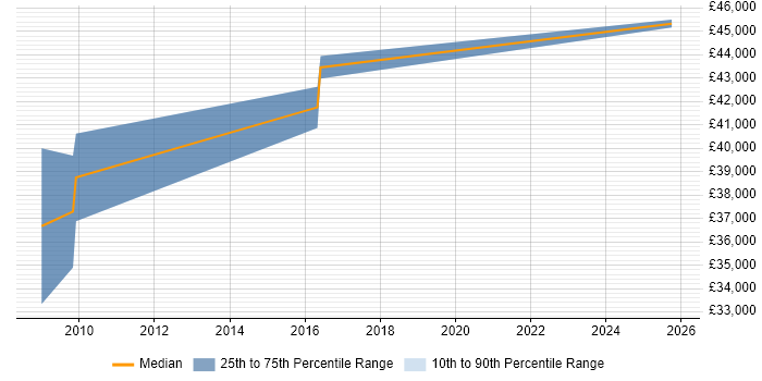 Salary distribution trend for Analytics Consultant job vacancies in Hertfordshire