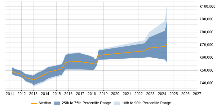 Salary distribution trend for Analytics Manager job vacancies in Hertfordshire