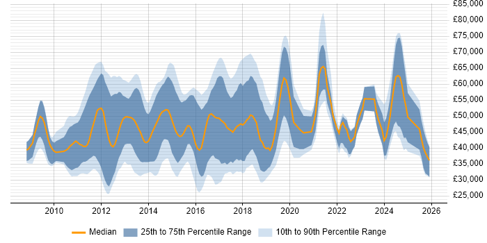 Salary distribution trend for jobs in Hertfordshire citing Android