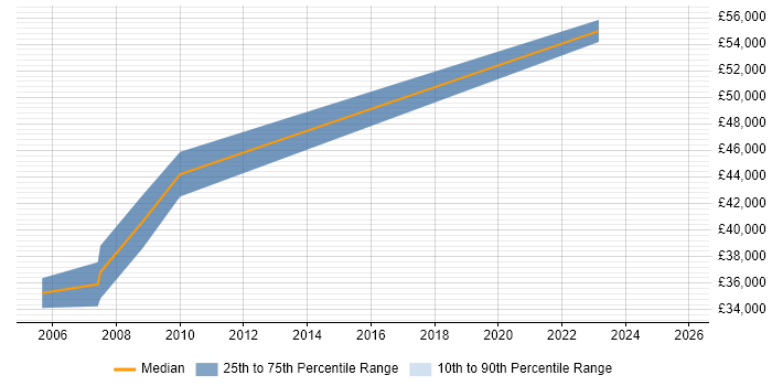 Salary distribution trend for jobs in Hertfordshire citing ANSYS