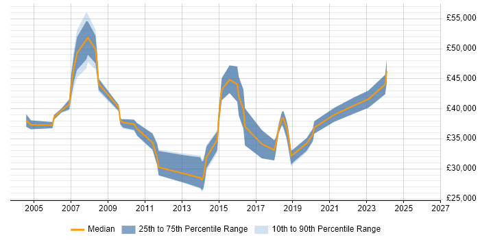 Salary distribution trend for jobs in Hertfordshire citing Antivirus Management