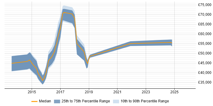 Salary distribution trend for jobs in Hertfordshire citing Apache Camel