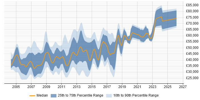 Salary distribution trend for jobs in Hertfordshire citing Apache