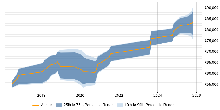 Salary distribution trend for jobs in Hertfordshire citing API Design