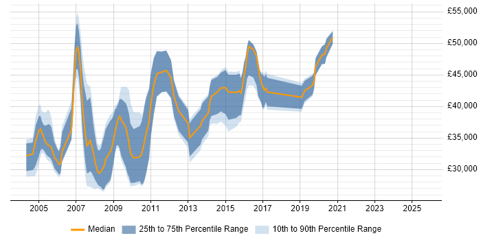 Salary distribution trend for Applications Consultant job vacancies in Hertfordshire Salary distribution trend for Applications Consultant job vacancies in Hertfordshire