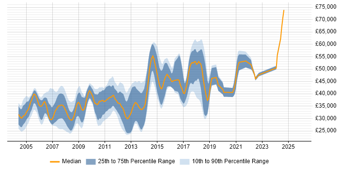 Salary distribution trend for Applications Developer job vacancies in Hertfordshire