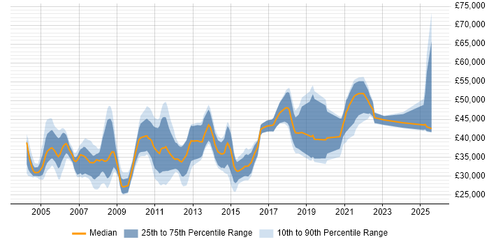 Salary distribution trend for Applications Engineer job vacancies in Hertfordshire
