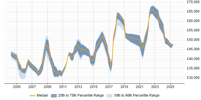 Salary distribution trend for Applications Specialist job vacancies in Hertfordshire
