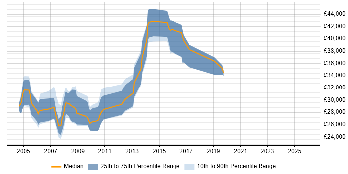 Salary distribution trend for Applications Support Consultant job vacancies in Hertfordshire