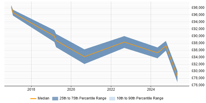 Salary distribution trend for jobs in Hertfordshire citing ArchiMate