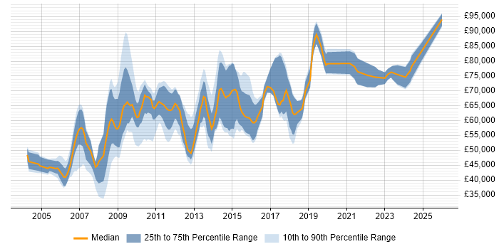 Salary distribution trend for jobs in Hertfordshire citing Architectural Design