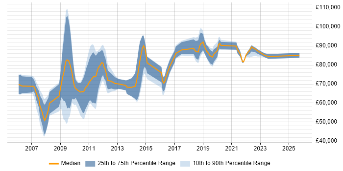 Salary distribution trend for jobs in Hertfordshire citing Architecture Roadmap