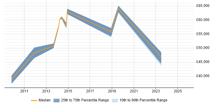 Salary distribution trend for jobs in Hertfordshire citing Ariba