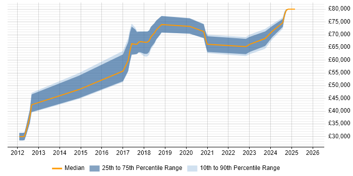 Salary distribution trend for jobs in Hertfordshire citing Arista