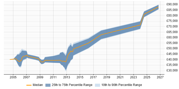 Salary distribution trend for jobs in Hertfordshire citing ASIC