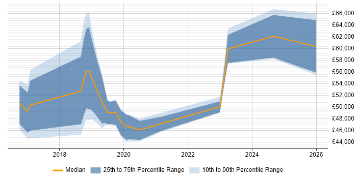 Salary distribution trend for jobs in Hertfordshire citing ASP.NET Core