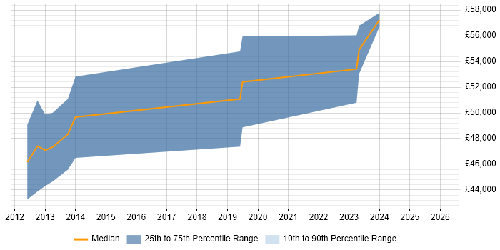 Salary distribution trend for Asset and Configuration Manager job vacancies in Hertfordshire