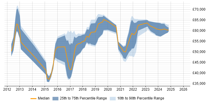 Salary distribution trend for jobs in Hertfordshire citing Atlassian