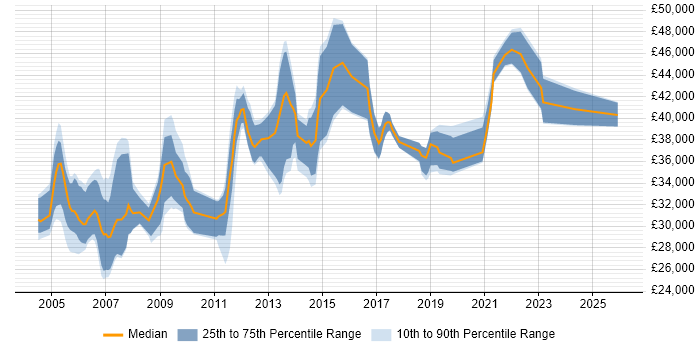 Salary distribution trend for Author job vacancies in Hertfordshire
