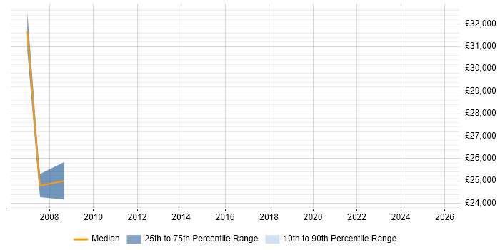 Salary distribution trend for AutoCAD Technician job vacancies in Hertfordshire