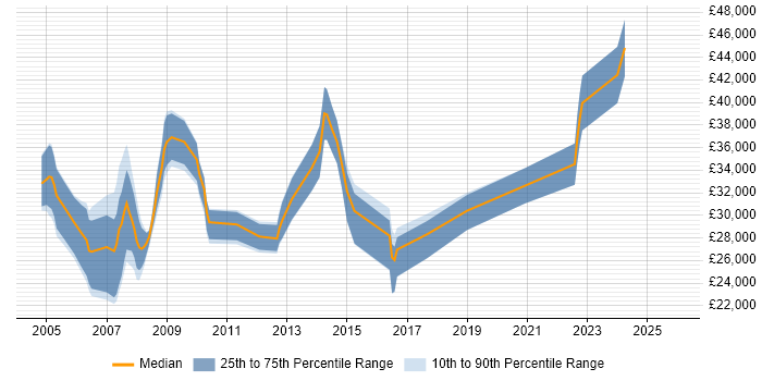 Salary distribution trend for jobs in Hertfordshire citing AutoCAD
