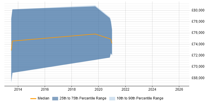 Salary distribution trend for Automation Architect job vacancies in Hertfordshire